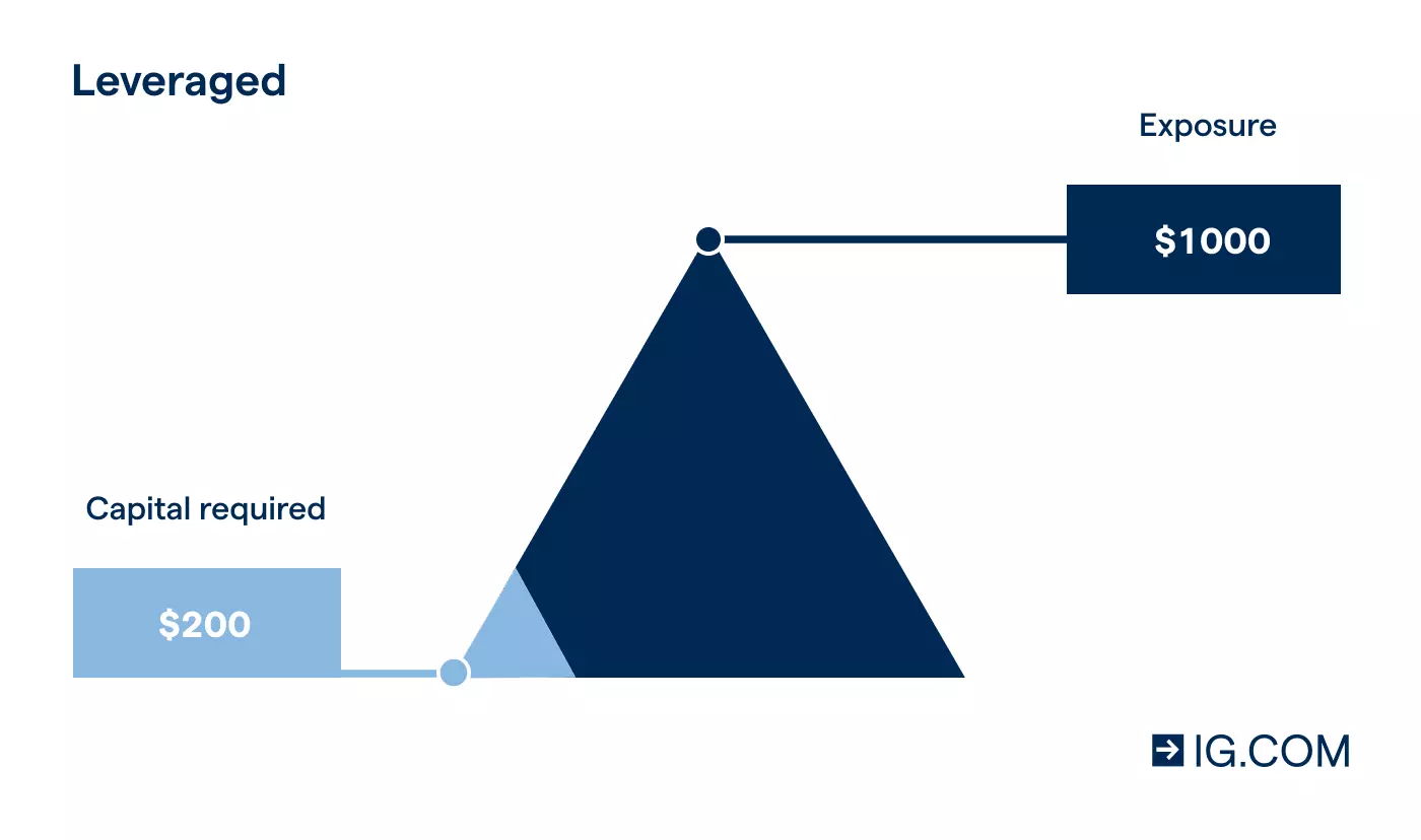Leveraged trading explained with a triangular illustration.