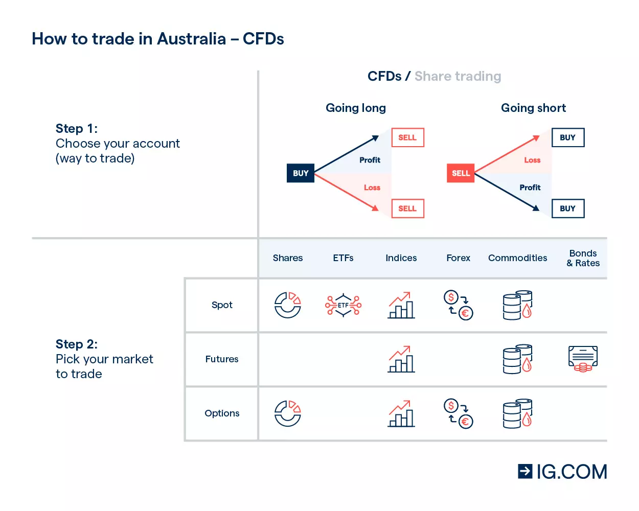 How to trade in Australia - CFDs