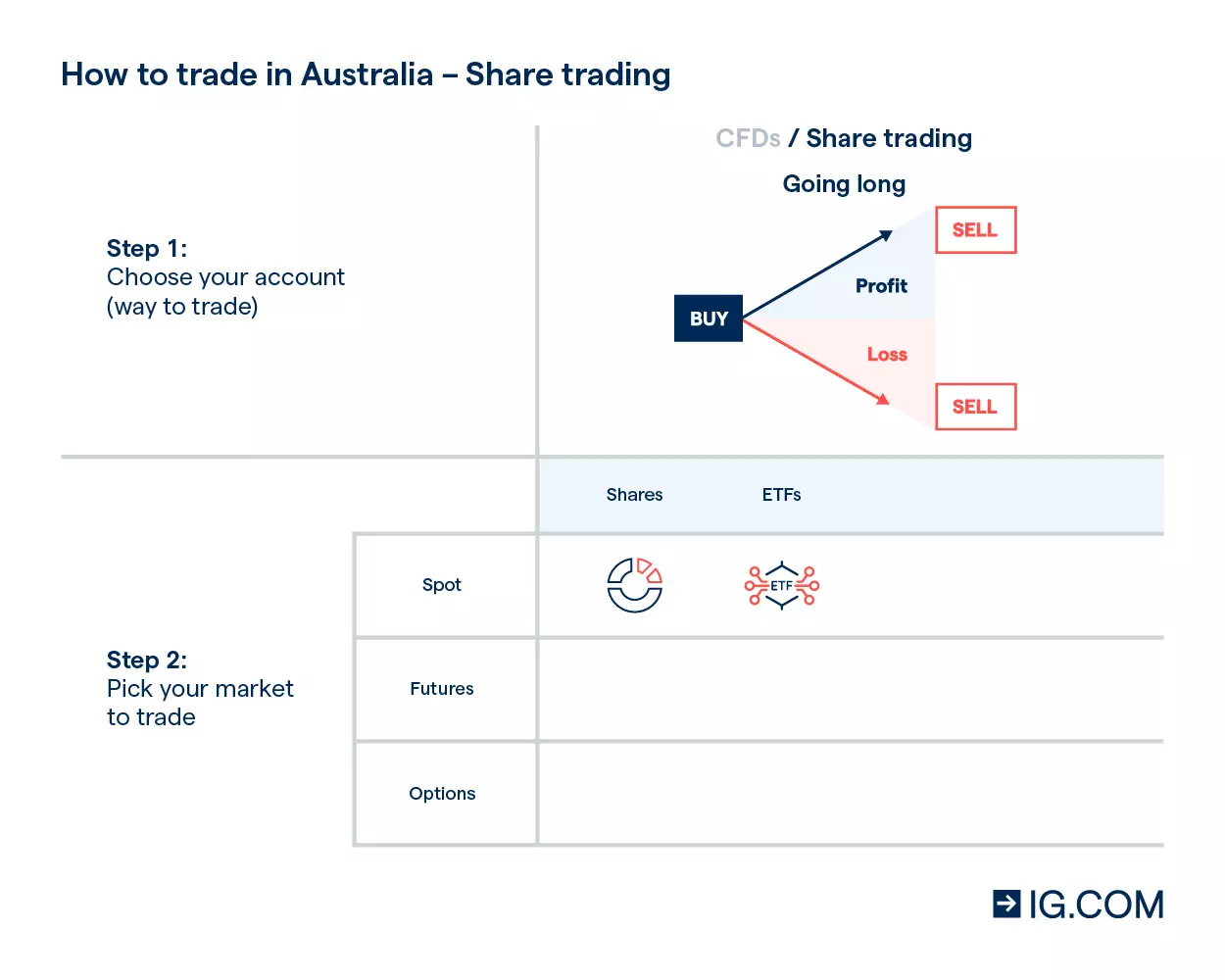How to trade in Australia - share trading