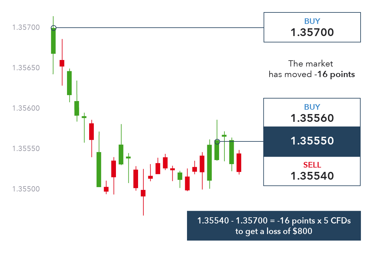 How To Trade Forex Forex Trading Examples - 