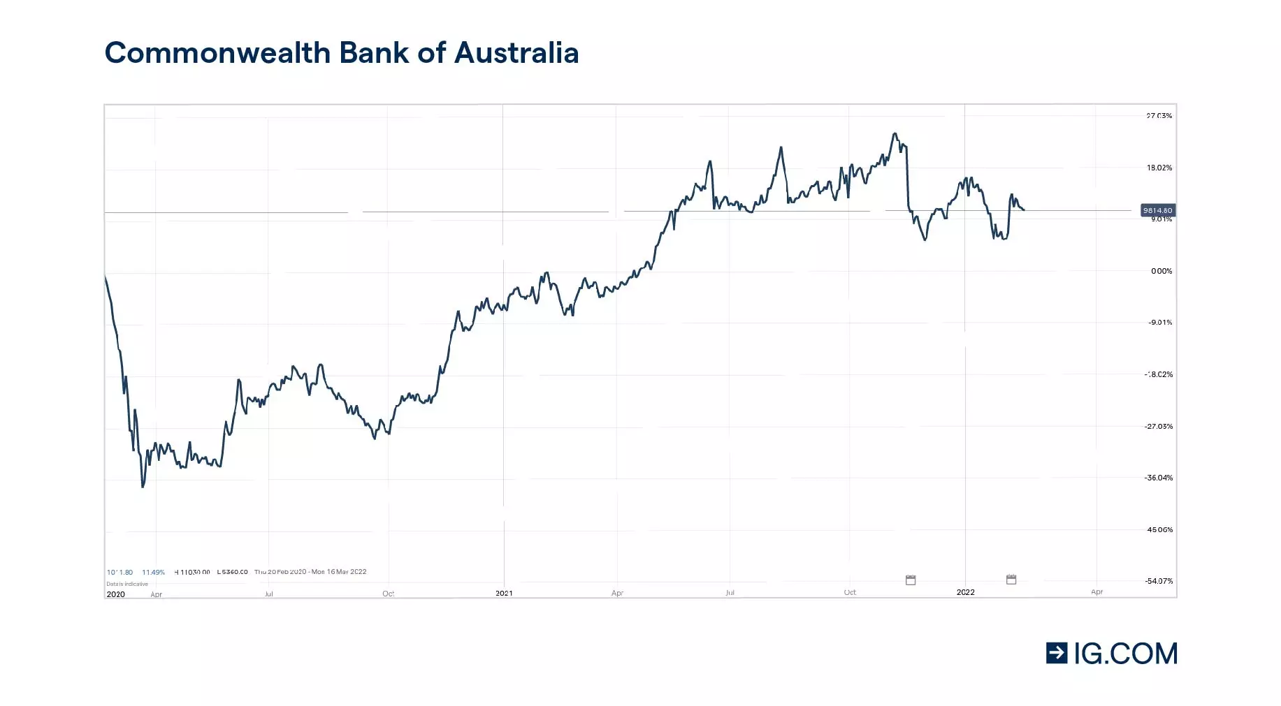 CBA price chart showing the share price fell to $53.40 at the start of the pandemic and rising to $110.10 two years later post-pandemic.