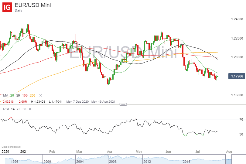 EUR_USD%20Mini_20210722_14.14.png