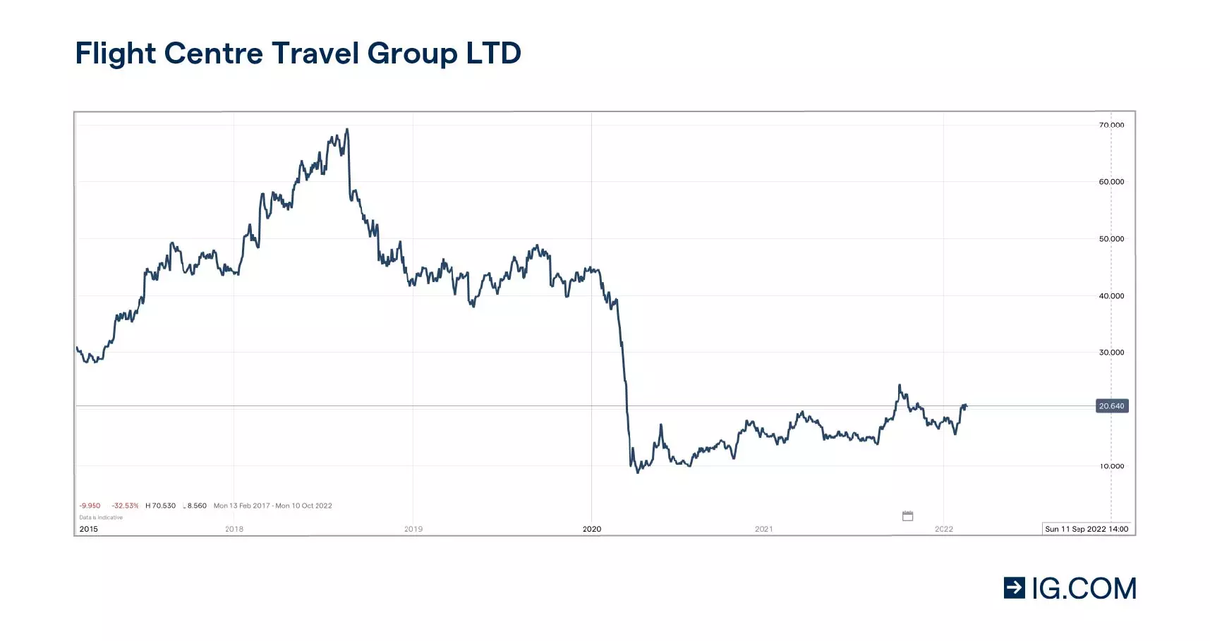 Flight Centre price chart showing the share price steadily increase from $30 in 2015 to $70 in Q3 FY18. then when the pandemic started in Q1 FY20 it spiralled down to $8.50.