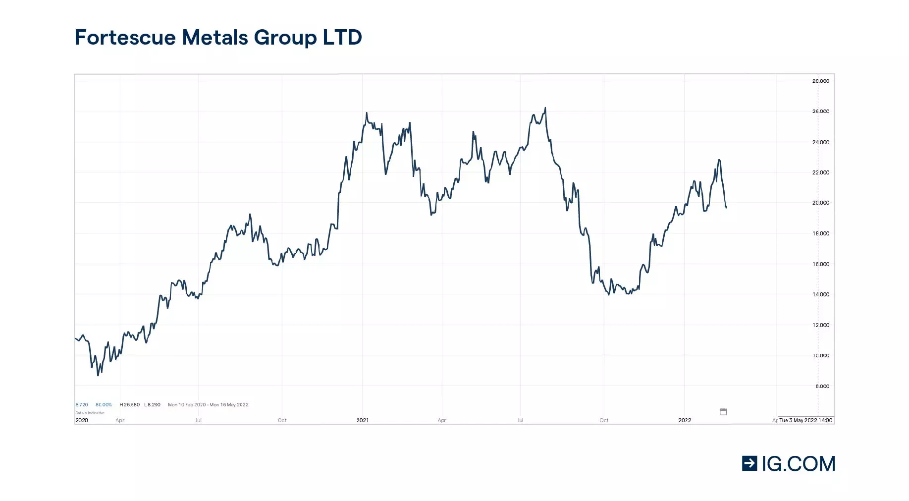 Fortescue Metals Group price chart showing how the share price rose from about $8.20 in February 2020 to averaging about $25 in early 2021and August 2021. The share price then fell to $15 around October 2021 and then increased to $21.30 in February 2022.