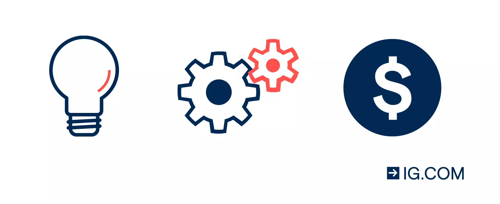 Image of three icons next to each other. The first is a lightbulb, the second, two interlocking cogs and the third is the dollar currency symbol.
