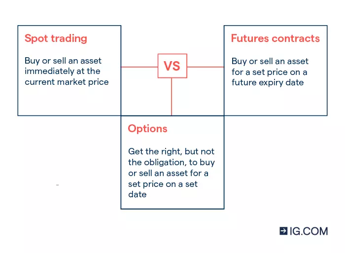 An infographic explaining the difference between spot trading, options and futures contracts.