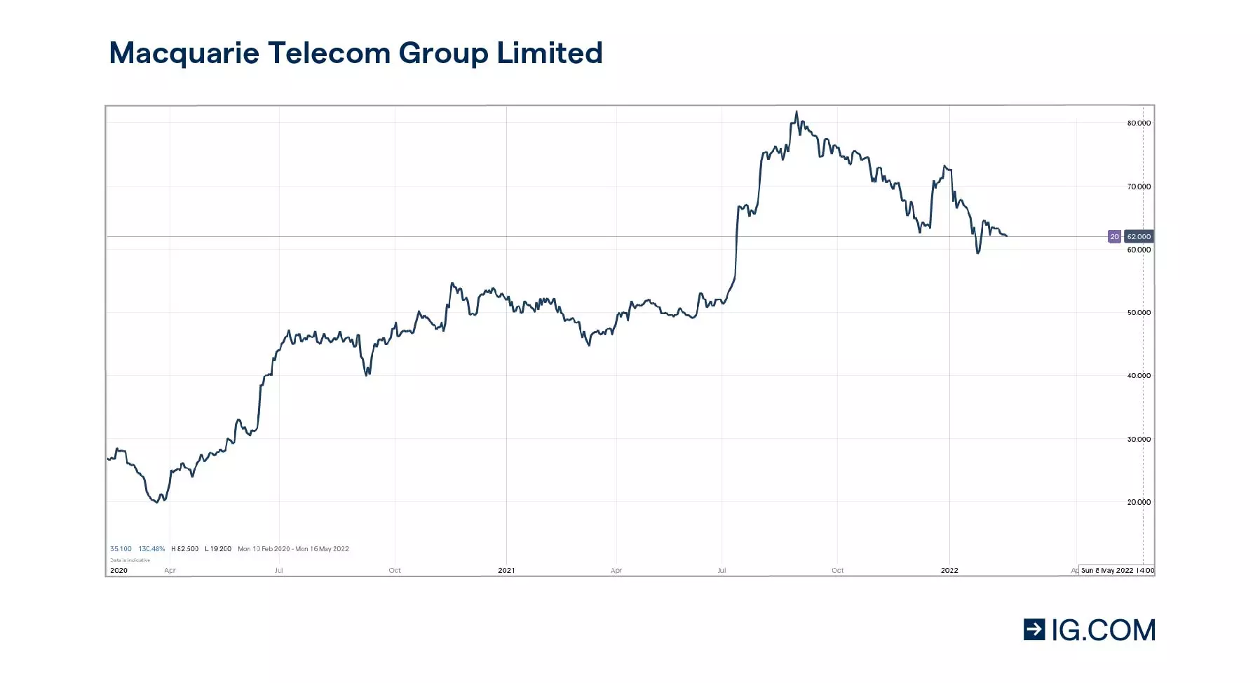 Macquarie Telecom price chart showing how the share price made a steady incline from $19.20 at the beginning of the pandemic to $63.40 in Q1 FY22.