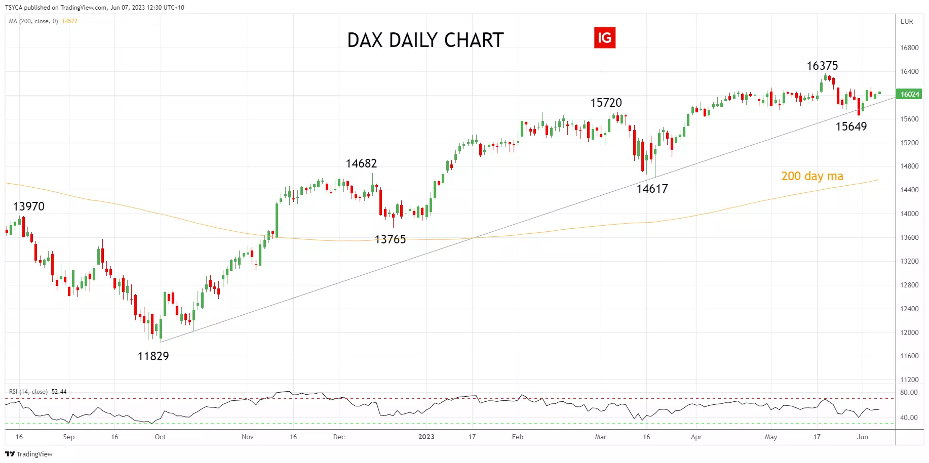DAX Daily chart