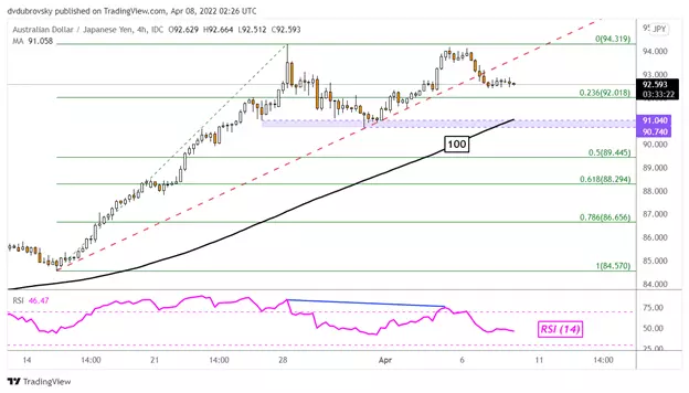 Four-hour chart