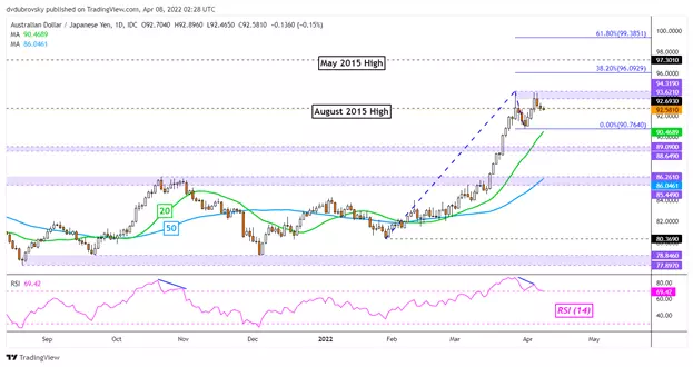 Daily chart