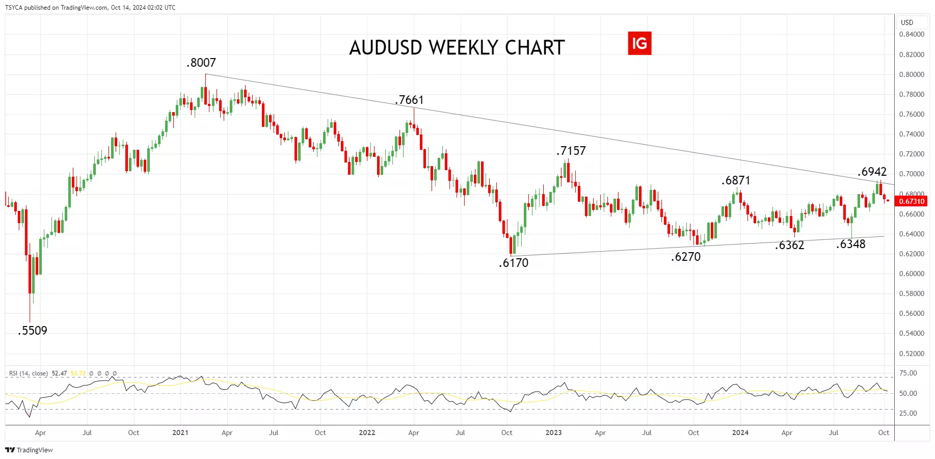 AUD/USD weekly chart