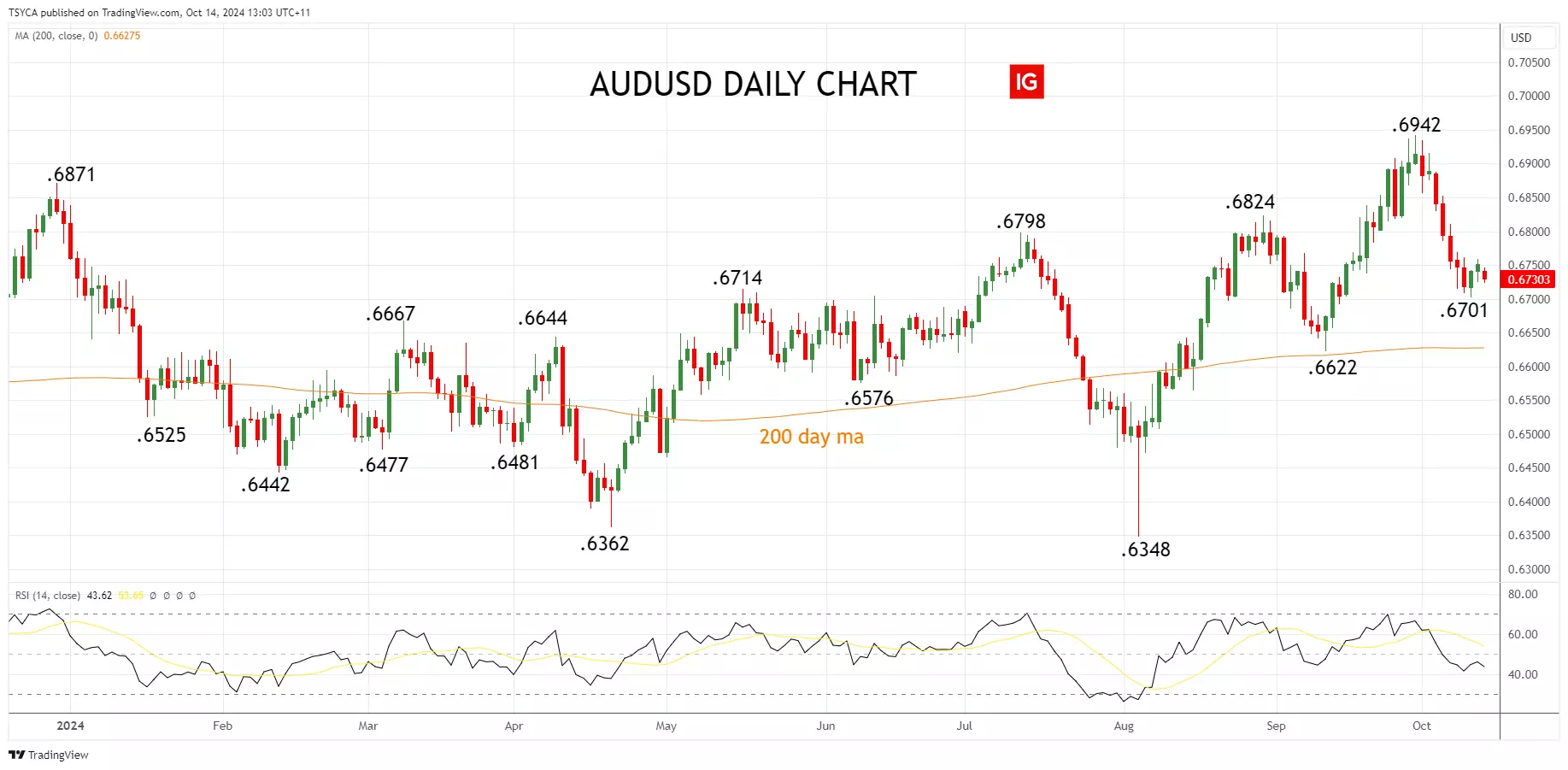 AUD/USD daily chart