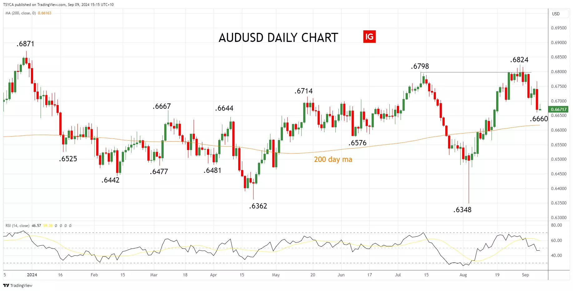 AUD/USD daily chart