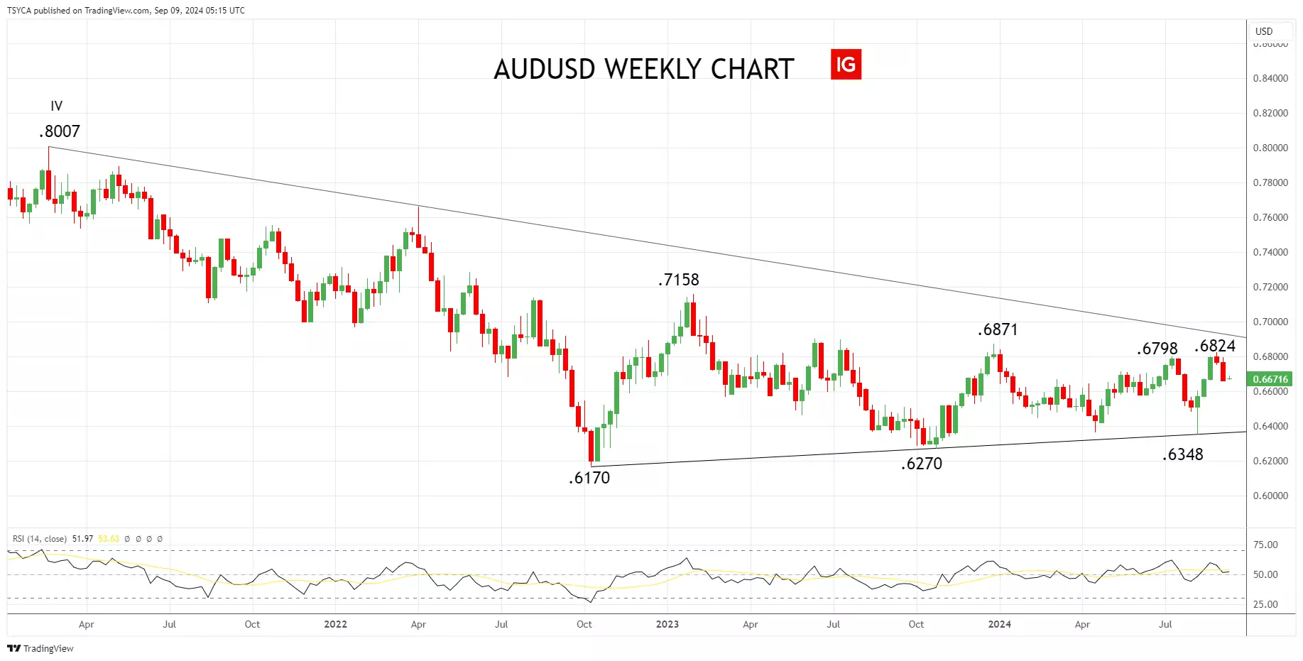 AUD/USD weekly chart