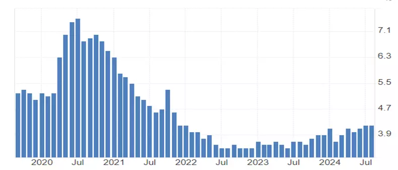 AU unemployment rate chart