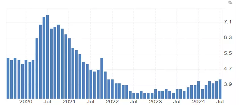 AU unemployment rate chart