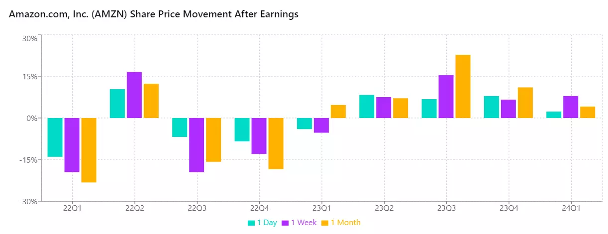 Amazon's post-earnings performance chart