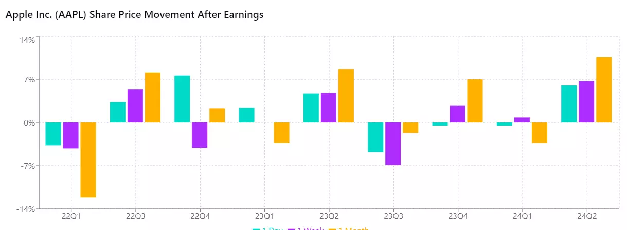 Apple's post-earnings performance chart