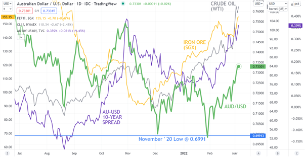 AUD/USD, iron ore, crude oil, AU-US 10-year spread