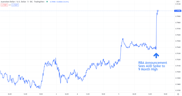 AUD/USD dollar daily chart