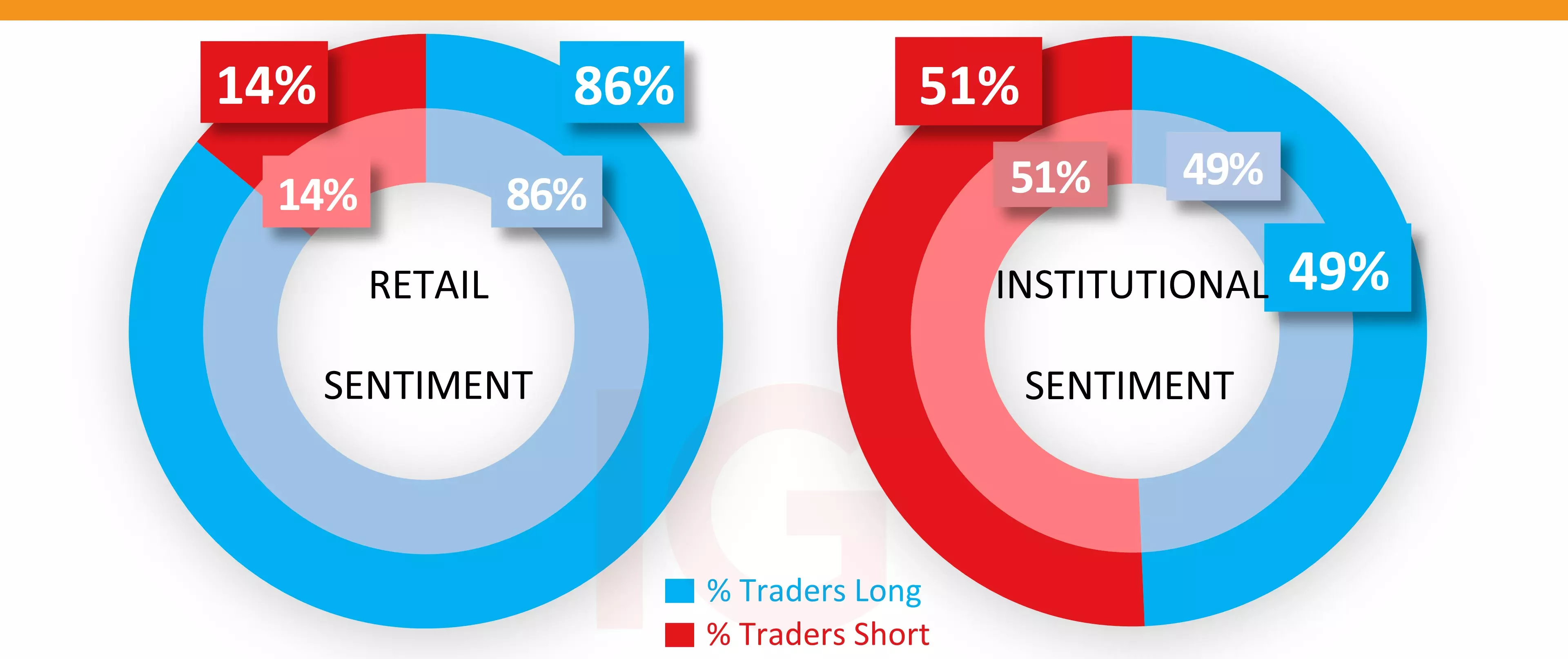 retail and institutional sentiment