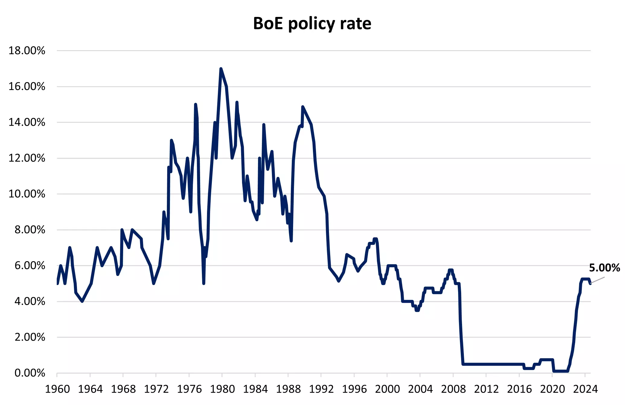 Bank of England policy rate chart