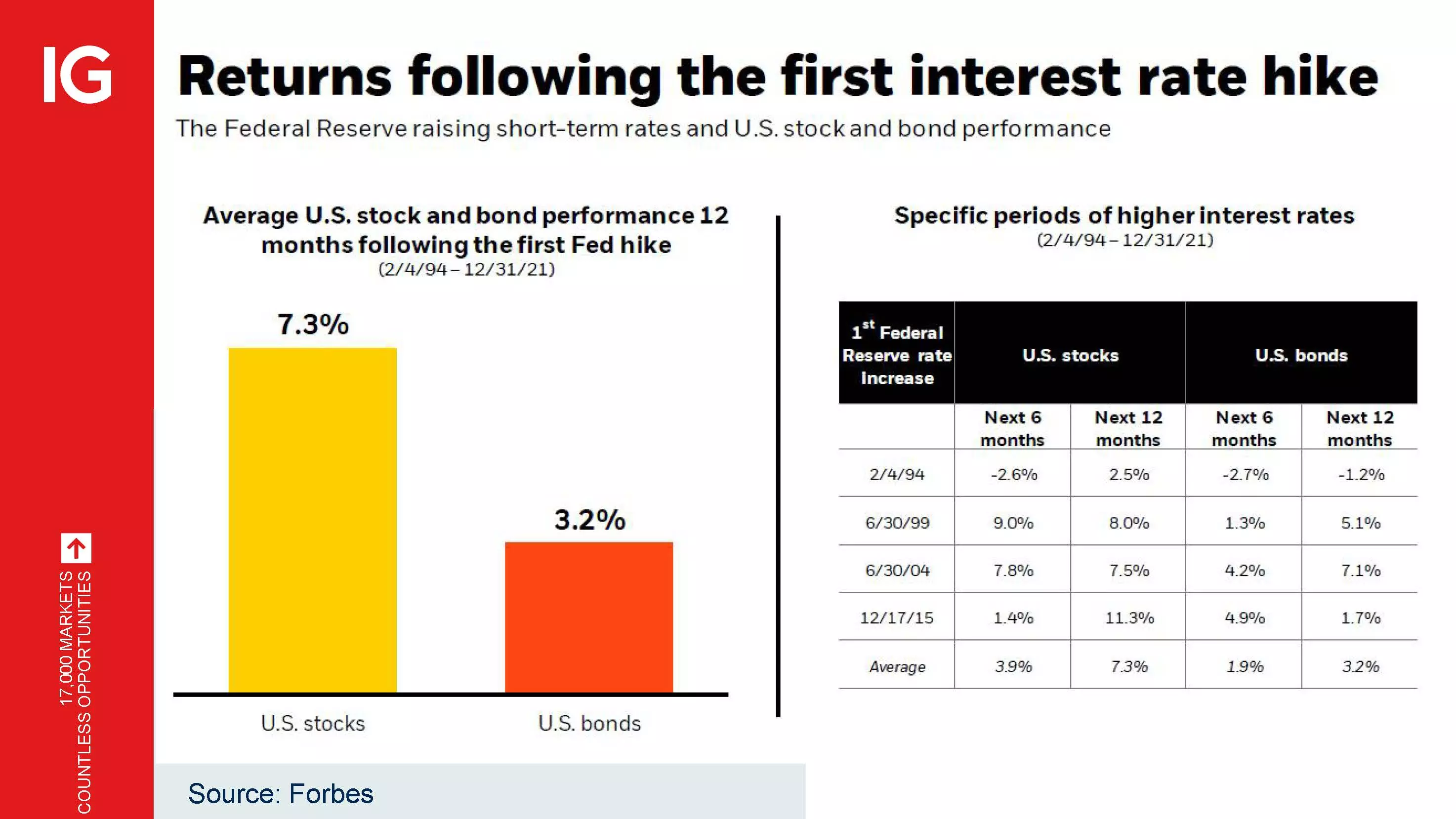Bond market and interest rate