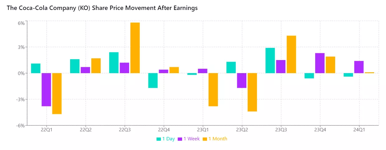 Coca-Cola's post-earnings performance chart