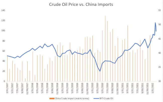 WTI Crude Oil Price vs. China Oil Imports