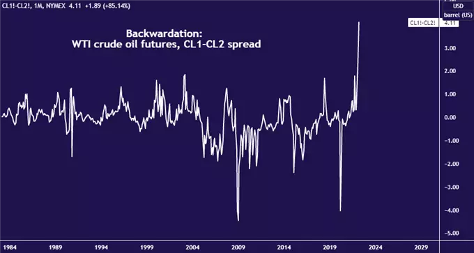 WTI crude oil CL1-CL2 futures spread chart