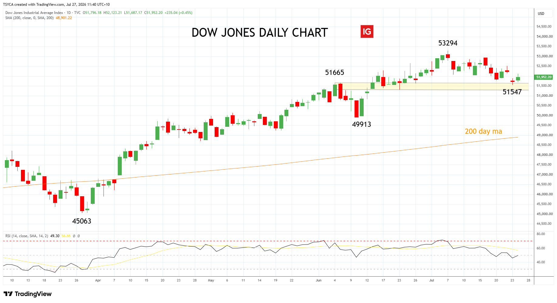 Dow Jones daily candlestick chart