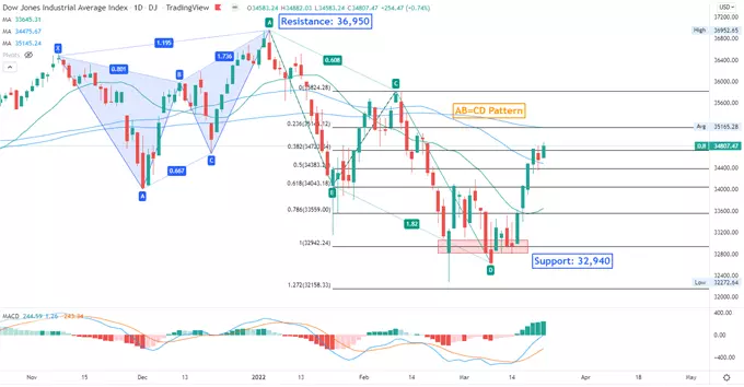 Dow JonesIndex – Daily Chart