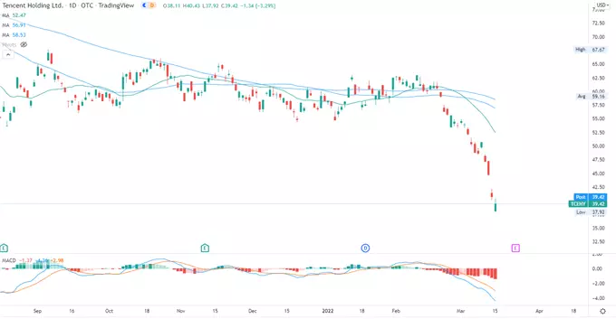 Tencent - daily