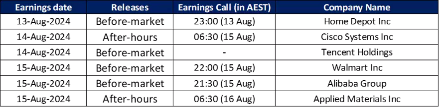 United States' earnings dates