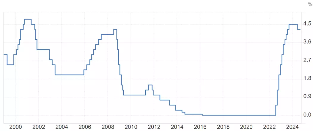 ECB interest rate chart