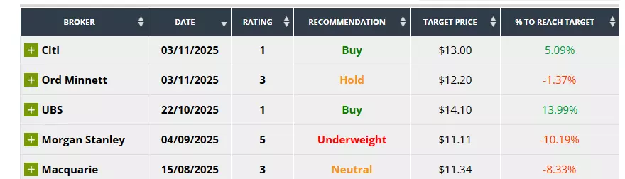 Origin Energy buy/sell indicators and analyst projections