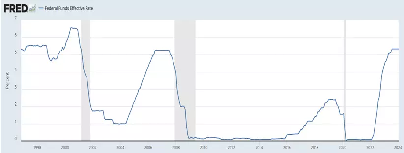 Federal Reserve Funds rate chart