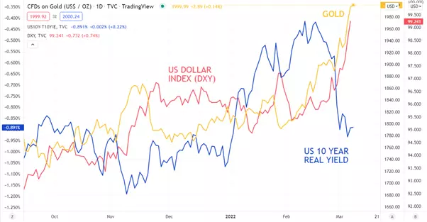 Gold, US dollar (DXY) and US 10-year real yield