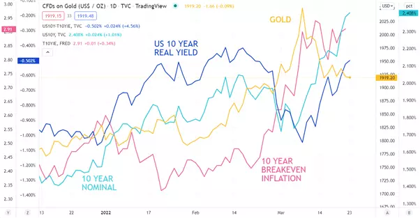 Gold, US ten-year nominal, US ten-year inflation and US ten-year real yield