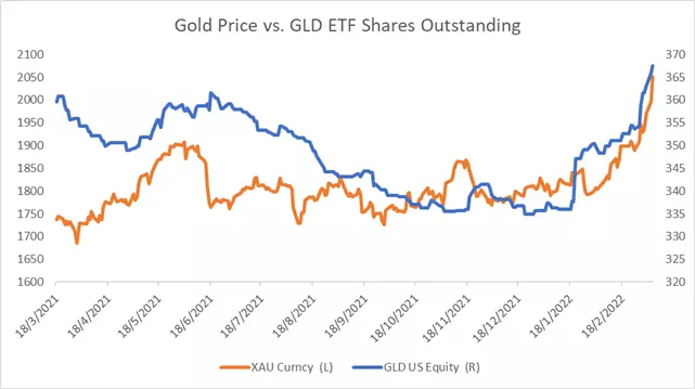 Gold Price vs. GLD ETF Shares Outstanding