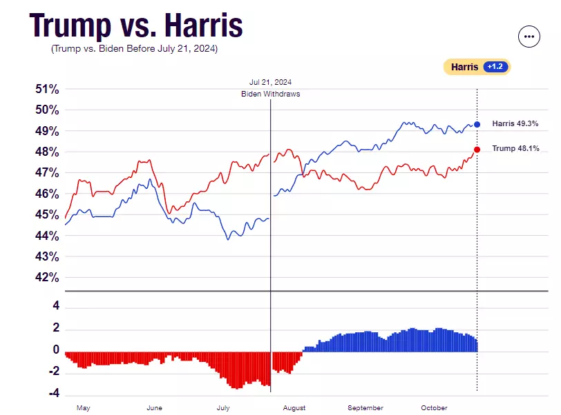 Trump vs. Harris chart