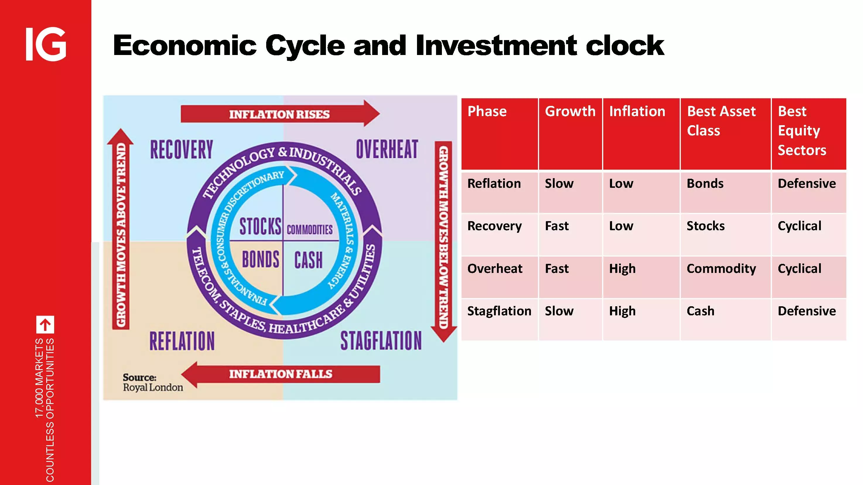 Investment Clock