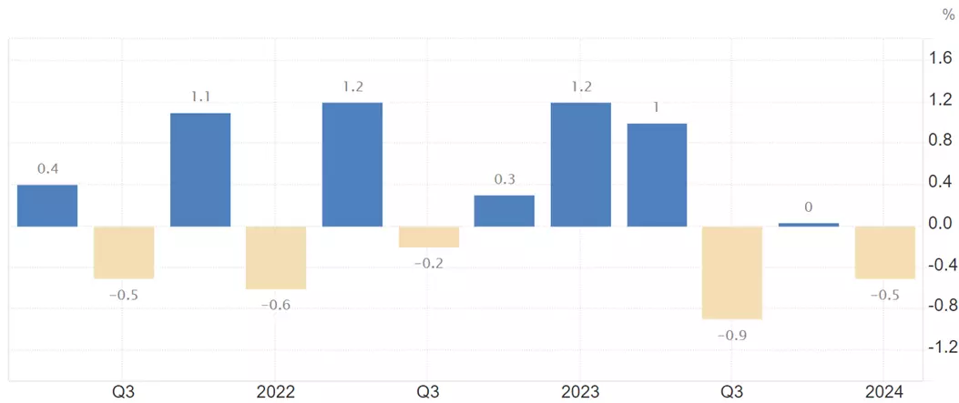 Japan’s GDP growth rate