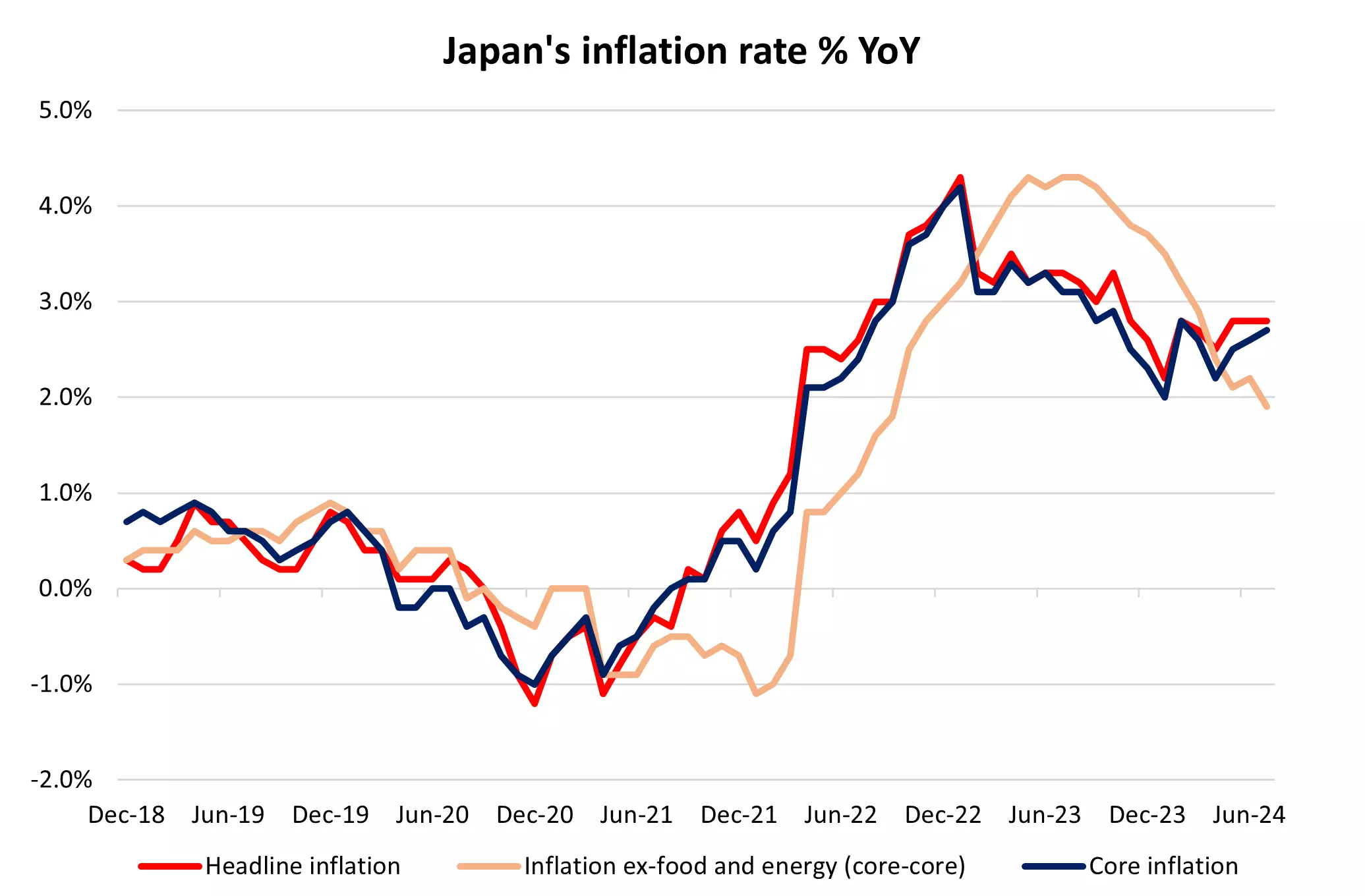 Japan's inflation rate % YoY chart