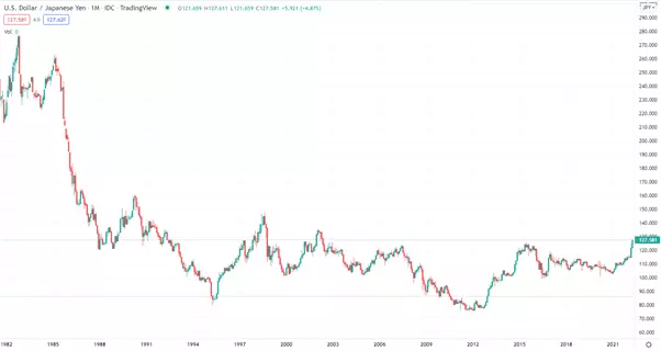 USD/JPY CHART – MONTHLY SINCE 1982