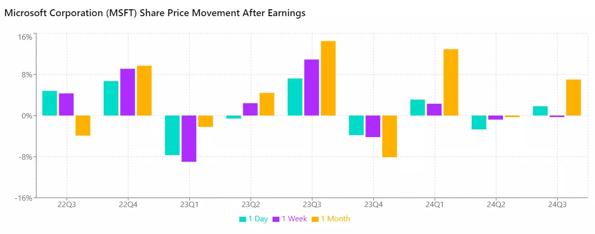 Microsoft's post-earnings performance chart