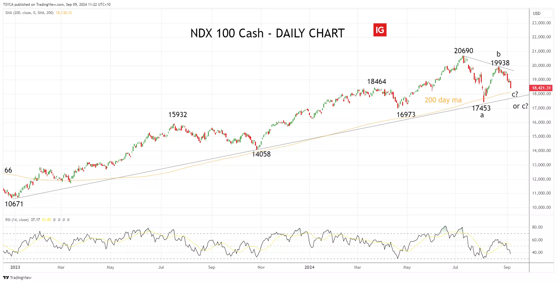 Nasdaq 100 cash daily chart