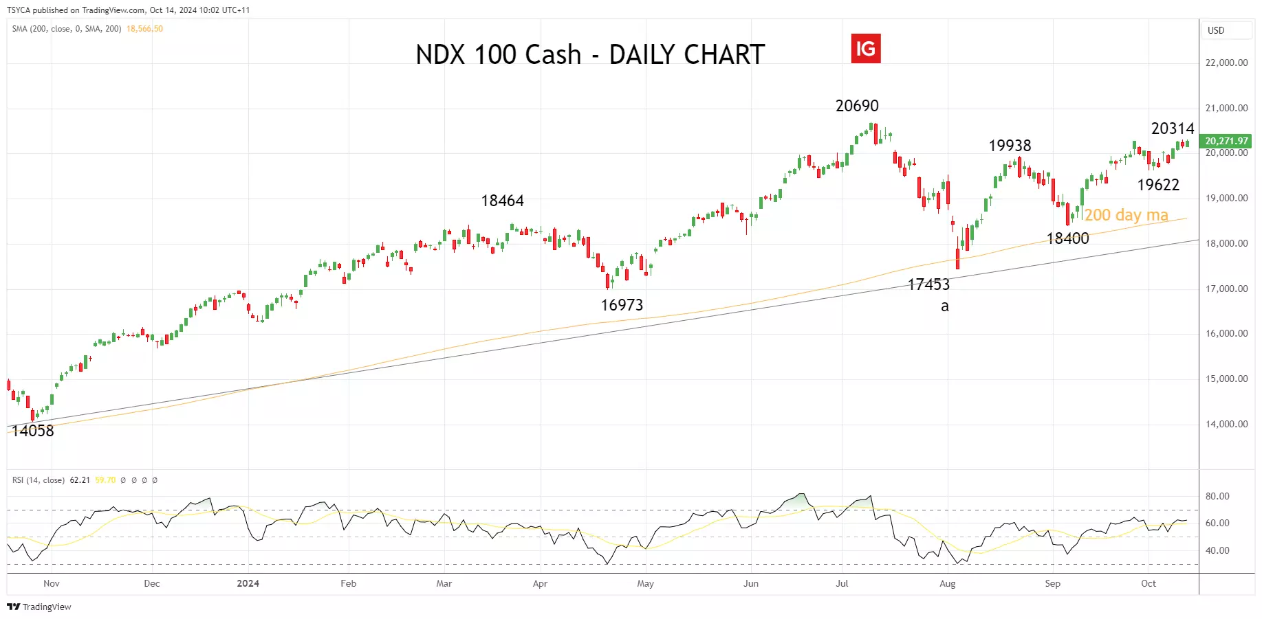 Nasdaq 100 cash daily chart