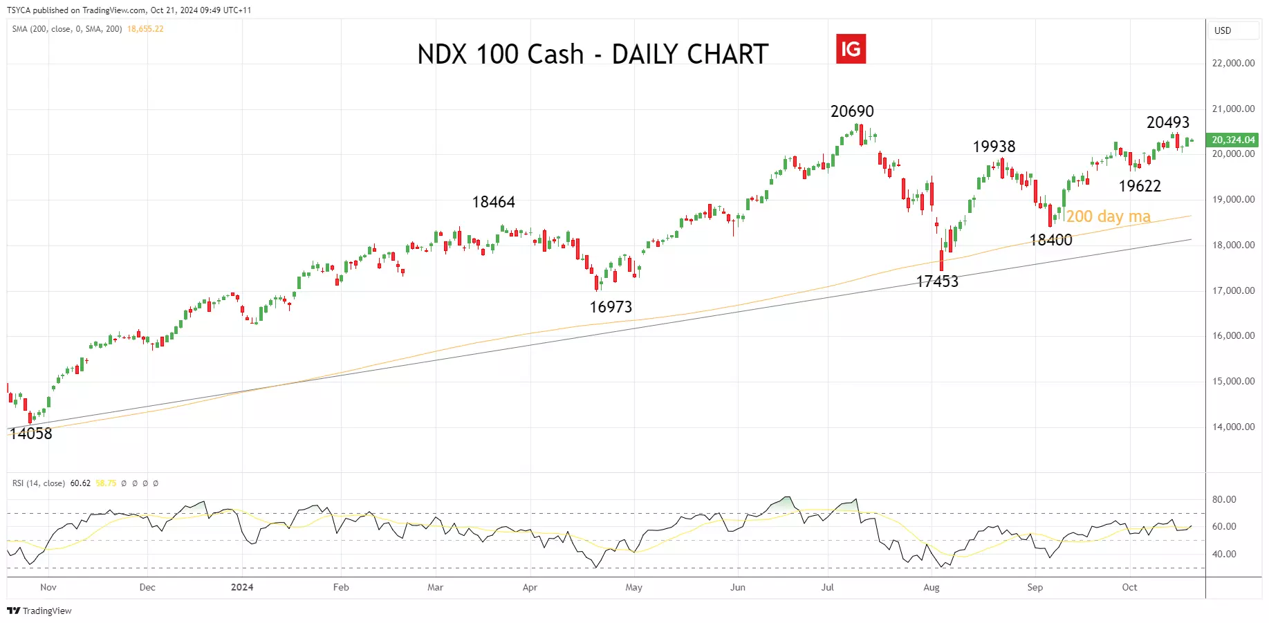 Nasdaq 100 cash daily chart