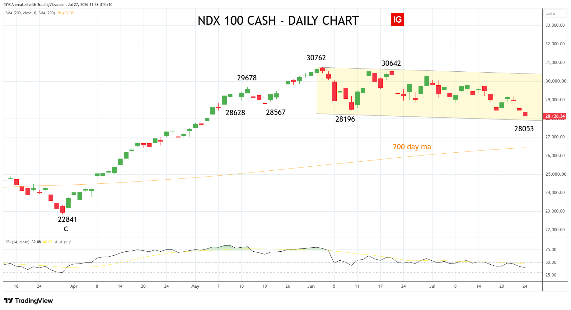 US tech 100 daily candlestick chart
